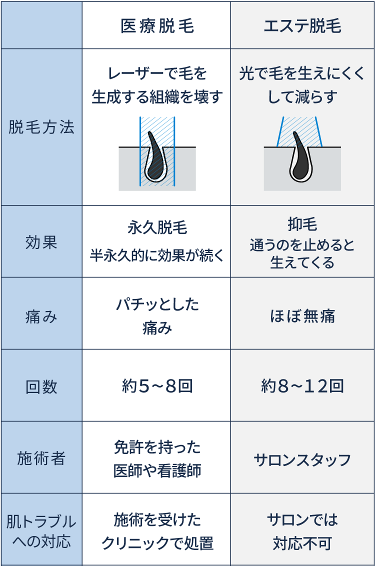 医療脱毛とエステ脱毛の費用比較